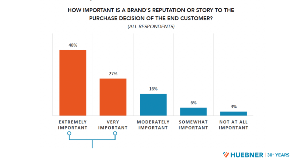 Brand Story Statistics