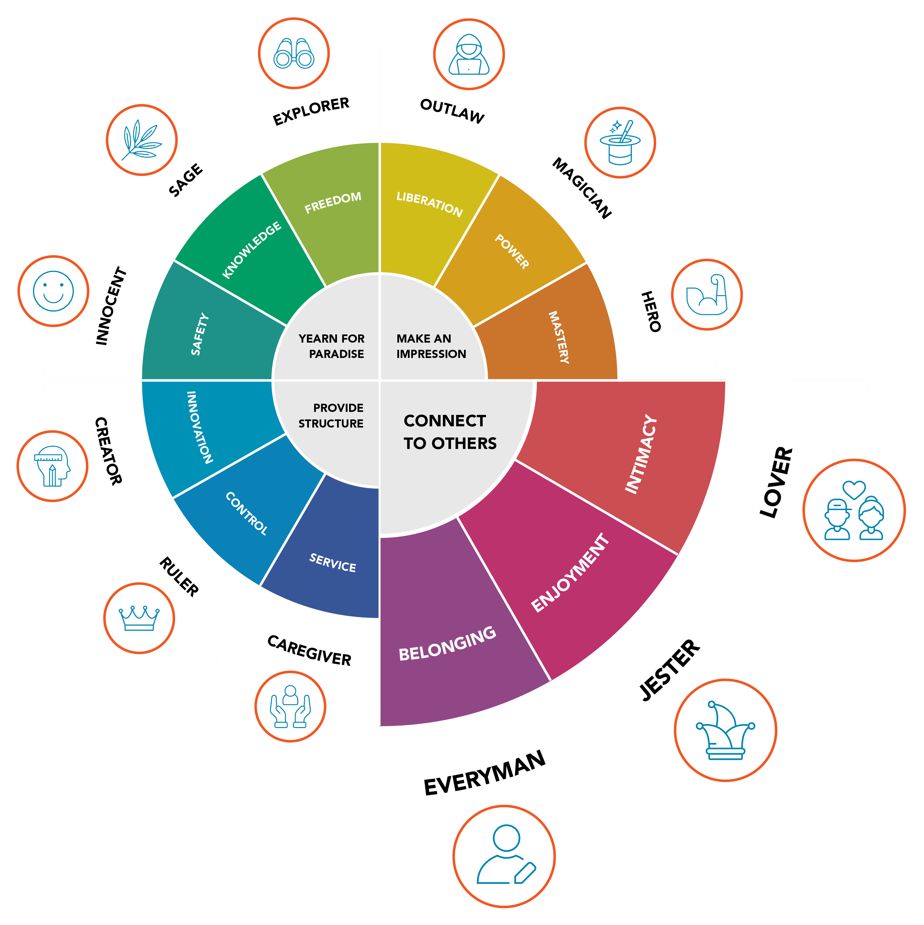 Brand Archetypes Wheel - Brands that Connect with Others