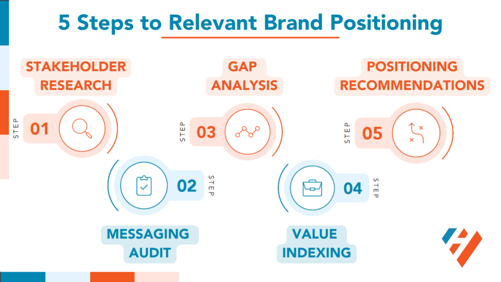 5 Steps to a Relevant Brand Position