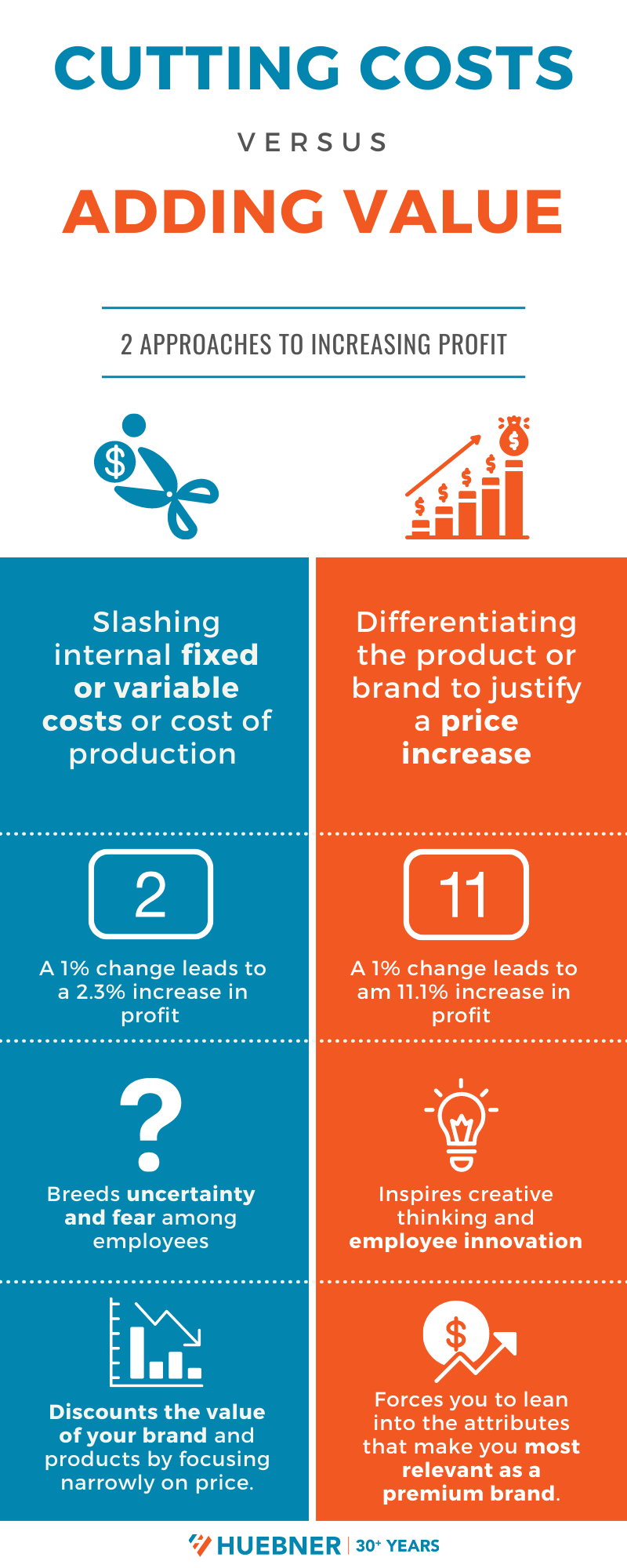 Cost Cutting vs Adding Value Inforgraphic